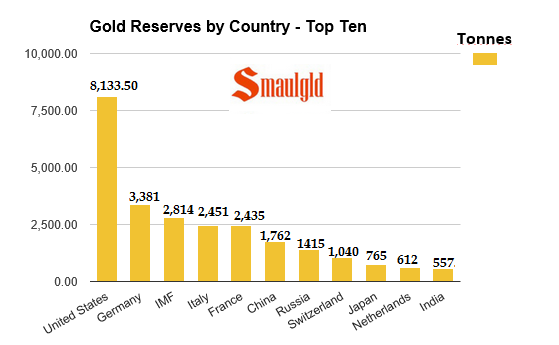 top ten gold reserves by country jan 2016