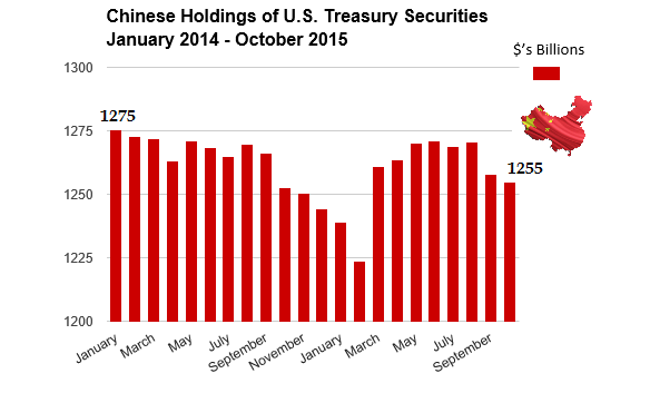 Chines holdings of US Treasury bonds