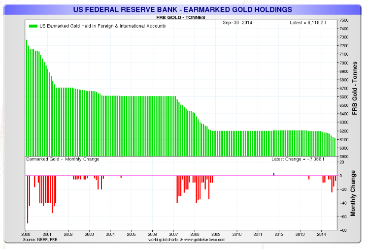 Chart showing federal reserve foreign gold holdings