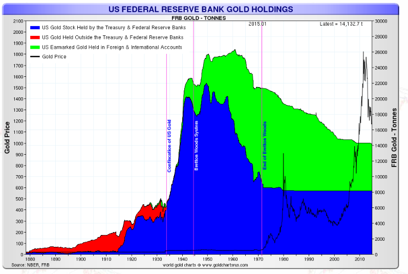 Federal Reserve gold holdings chart since 1913