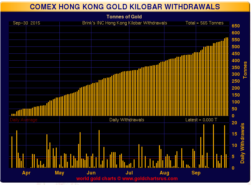 hong kong kilo bar withdrawals October 21, 2015 chart