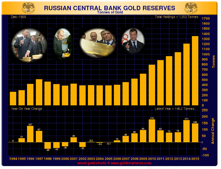 chart showing russian gold reserves 1994-2015 in tonnes through september 2015