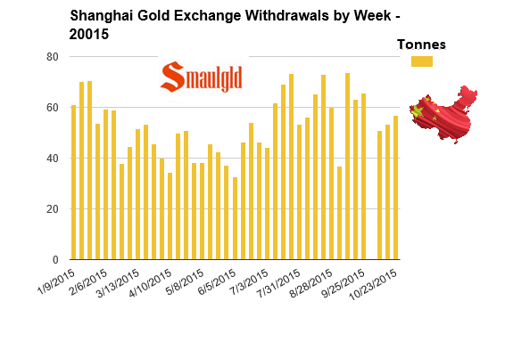 Weekly Shanghai Gold Exchange withdrawals through October 23, 2015
