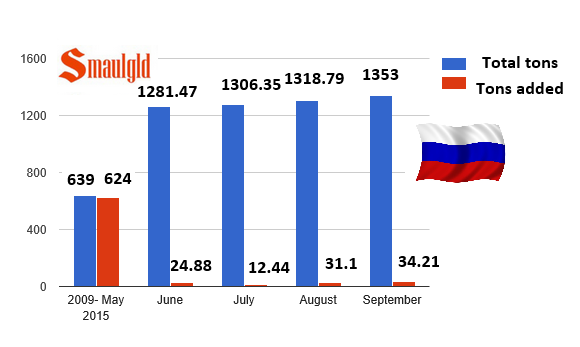 russian gold reserves 2009- september 2015