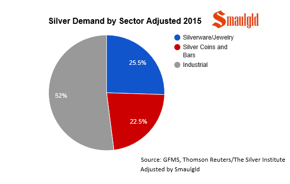 silver demand by sector adjusted by smaulgld 2015