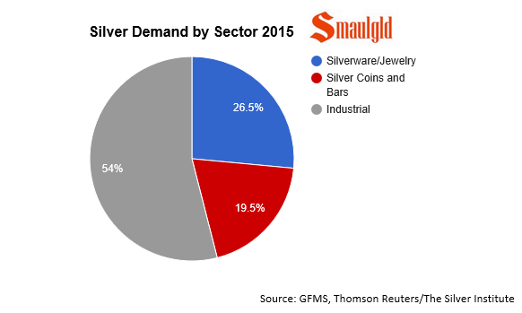 silver demand by sector 2015