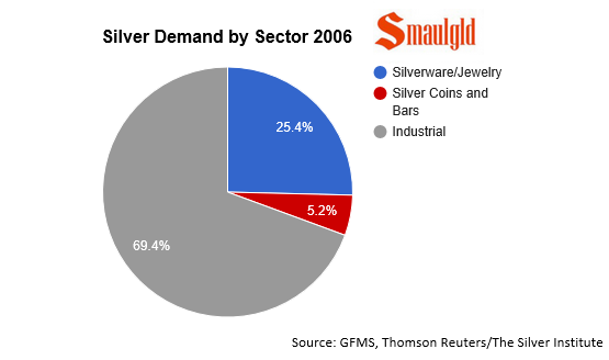 silver demand by sector 2006