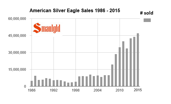 American Silver Eagle sales 1986-2015 