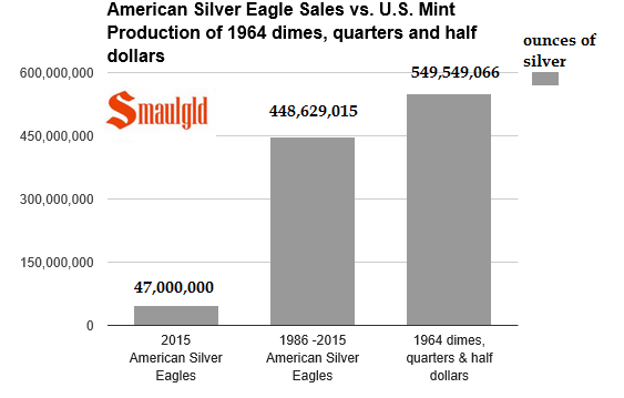 chart showing amount of silver used to mint silver eagles from 1986-2015 vs silver used to mint 1964 dated coins