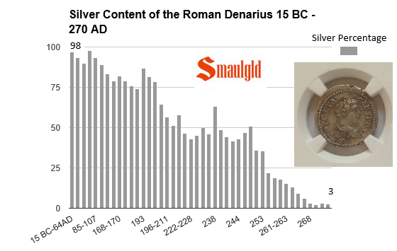 silver content of the roman denarius 15 bc to 272 ad