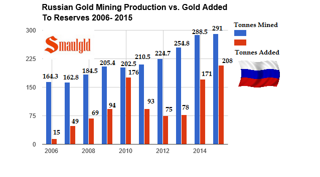 Russian gold mining vs gold reserves 2006-2016