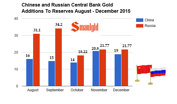 chinese and russian gold additions 2015