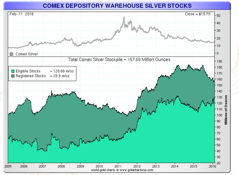 silver held in comex warehouses 2016