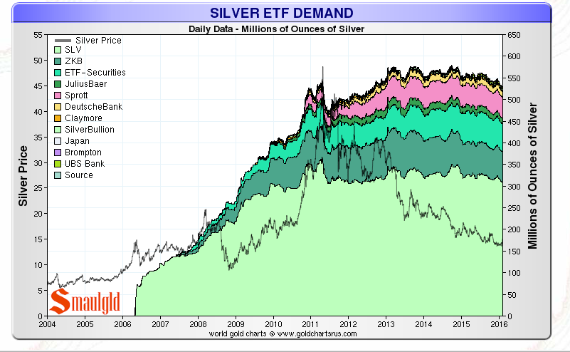 Silver ETF holdings 2006 -2016