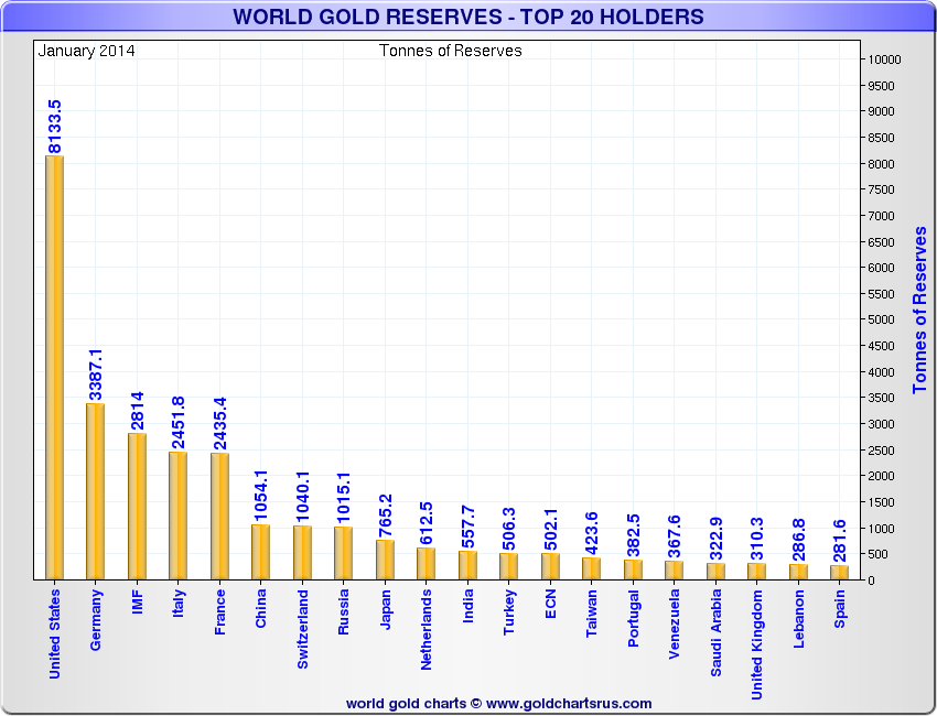 https://smaulgld.com/wp-content/uploads/2014/03/Gold-Reserve-by-Country-top-20.png