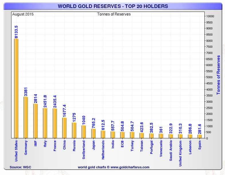 Top 20 largest gold holding nations in the world