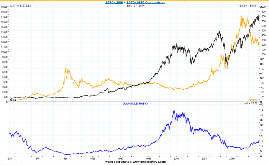 dow-vs-gold-1970-2014.png