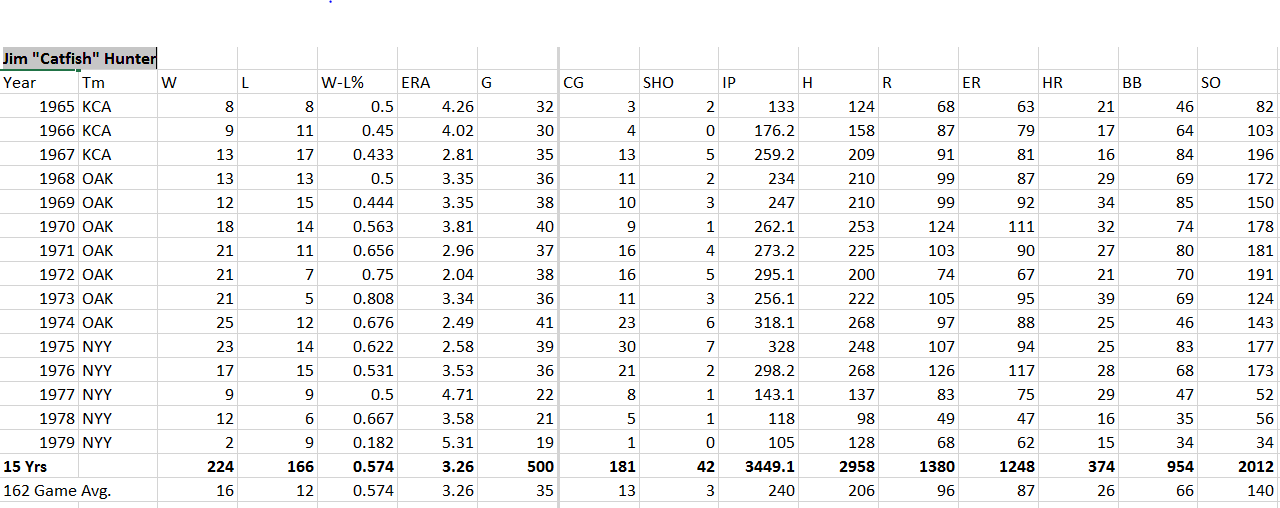 catfish hunter stats Smaulgld