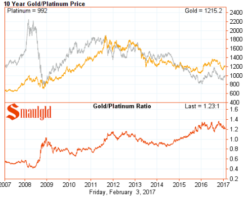 Platinum vs. Gold Price - Smaulgld
