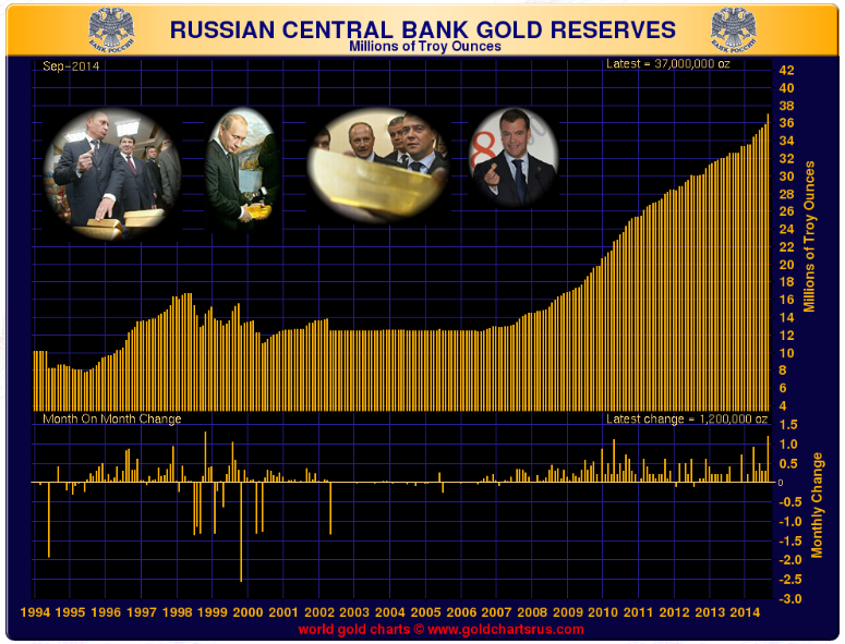 Russia makes it's largest monthly purchase of gold in 15 years with 1.2 million ounces