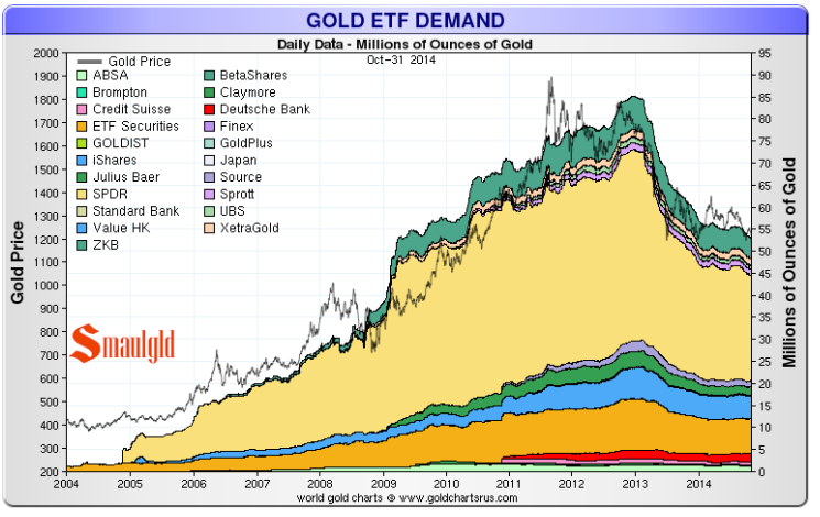 Gold etf demand 2004-2014 | Smaulgld