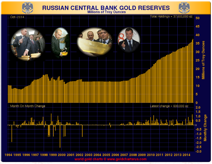 https://smaulgld.com/wp-content/uploads/2014/11/russian-gold-reserves-october-2014.png