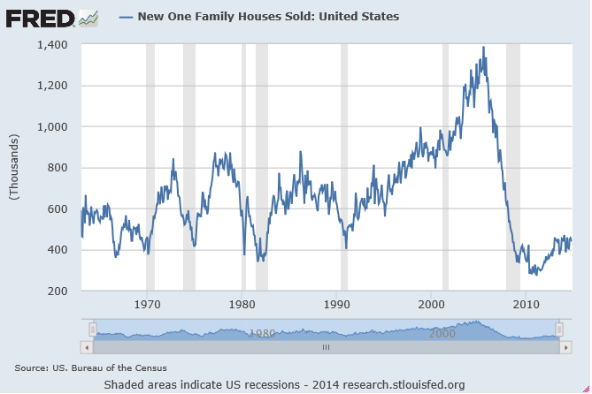new home sales 1960-2014 chart