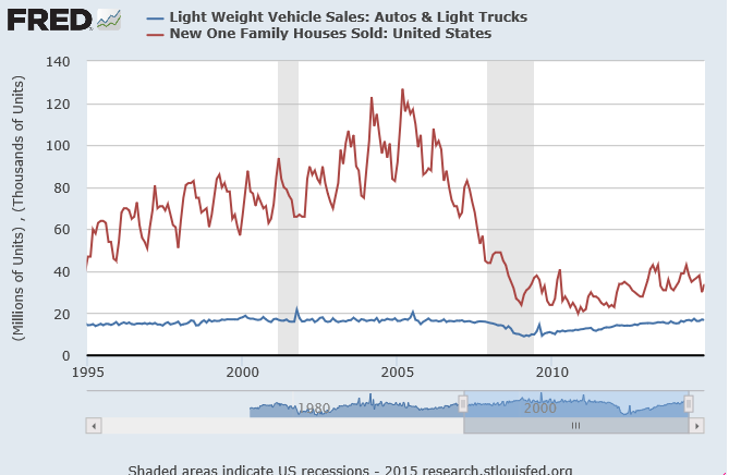 new homes vs new cars 1995-2015 chart