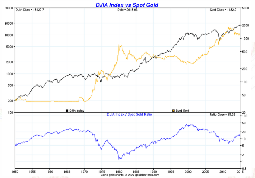 Dow vs. Gold and Silver Charts Smaulgld