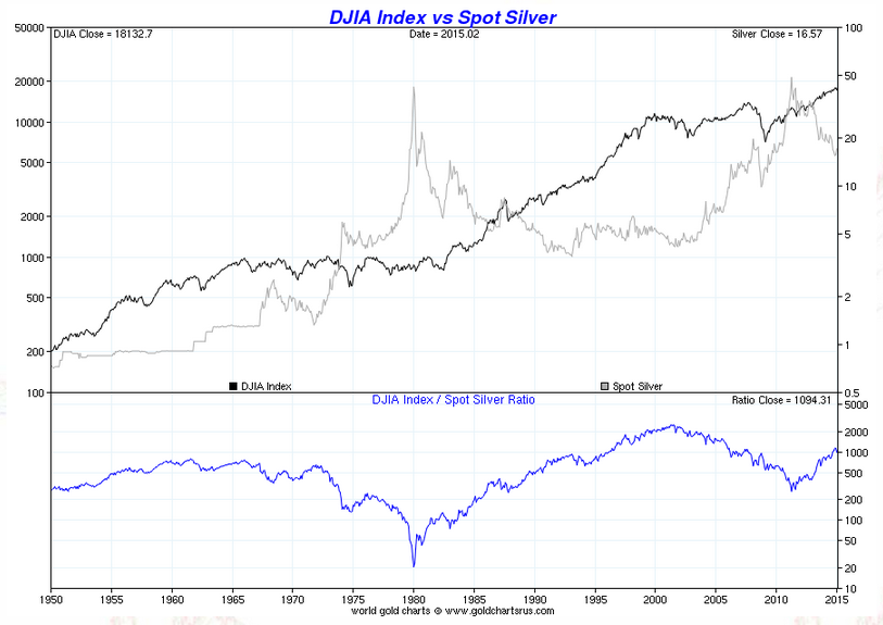 gold vs dow chart
