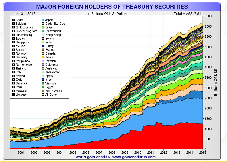 Foreign Holders of U.S. Treasuries Smaulgld