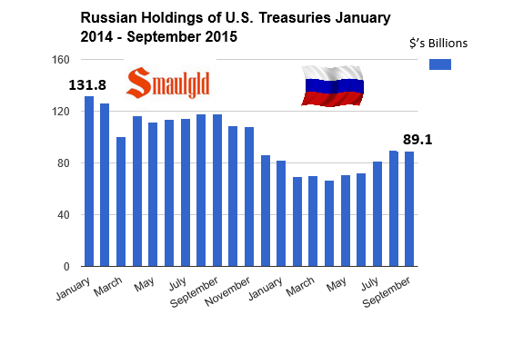 Russian Central Bank US Treasury holdings chart
