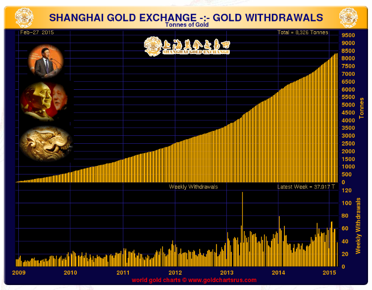 shanghai gold exchange feb 27 2015 Smaulgld