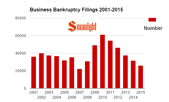 business bankruptcy Filings 2001-2015