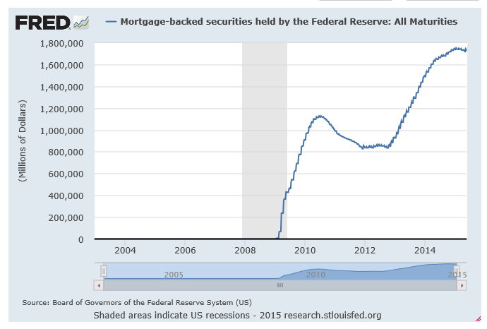 mortgage back securities held by the Fed 2015