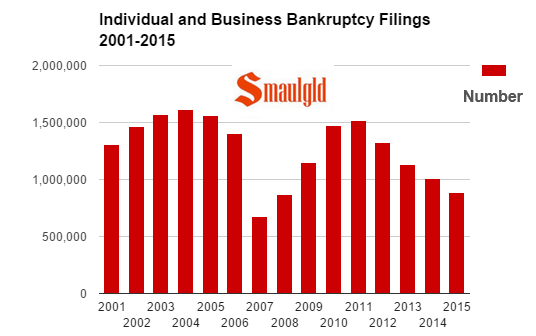 individual and business bankrupties 2001-2015