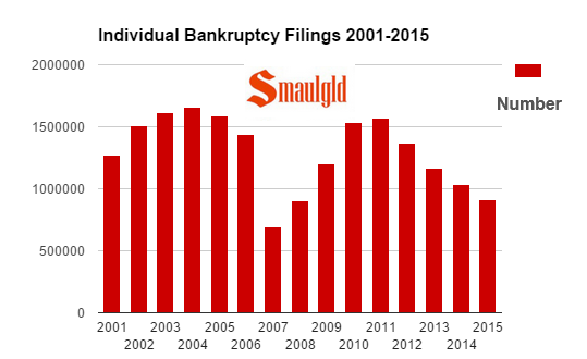 individual bankruptcy filings 2001-2015 chart