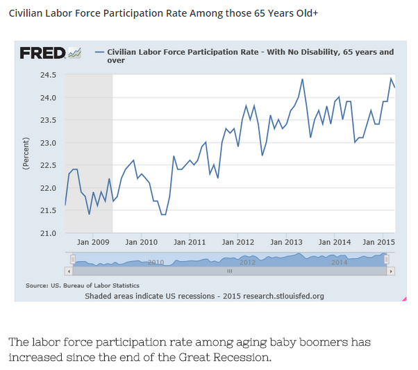 Baby Boomer Participation Rate