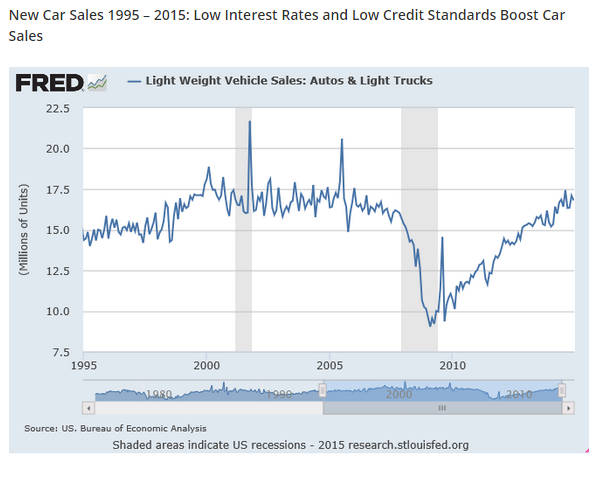new car sales chart1995-2015