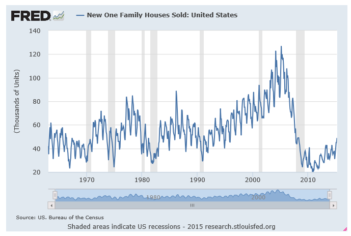 U.S.  new home sale chart 1963-2015