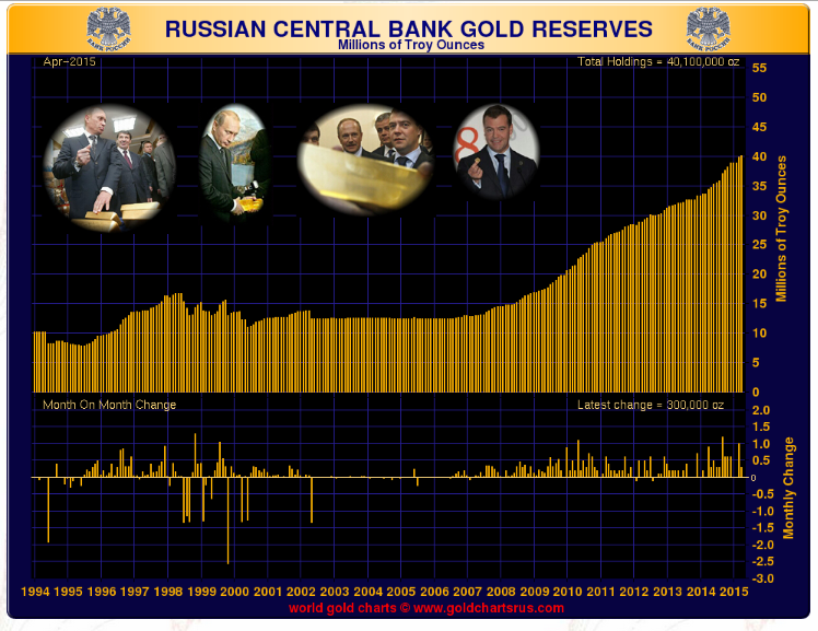 réserves d'or de la banque centrale de russie  - Page 2 Russian-gold-reserves-April-2015