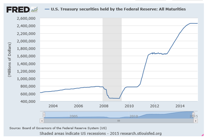 US treasury holdings at the Federal Reserve through May 2015