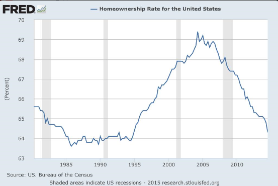 homeownership rate chart 1985-2015