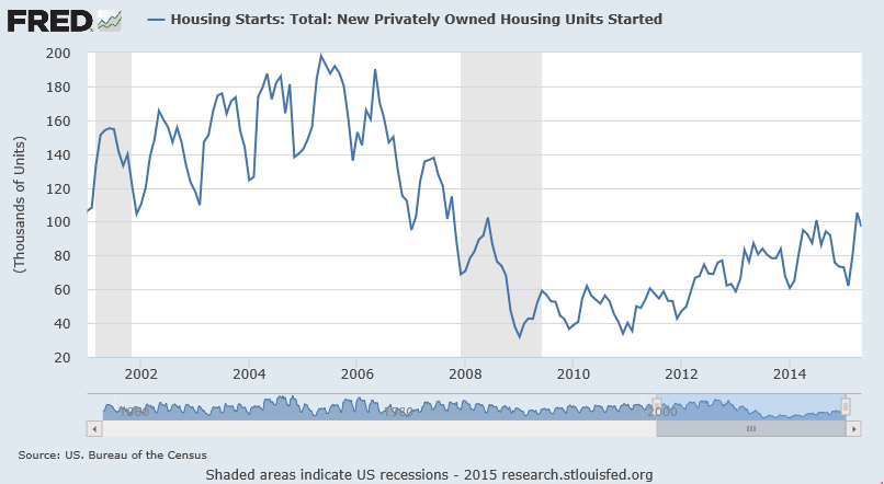 housing starts 2001-2015 chart