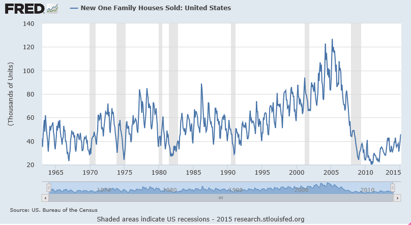 one family houses sold chart