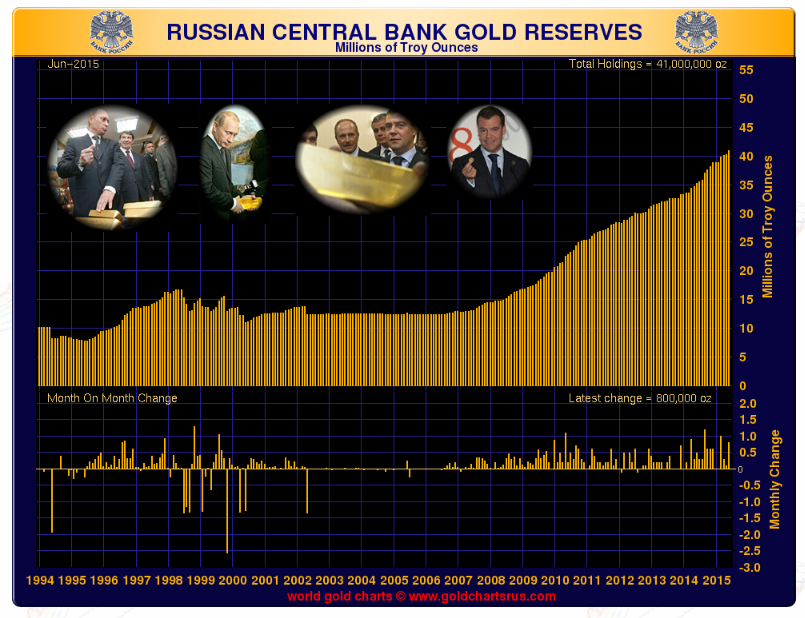 réserves d'or de la banque centrale de russie  - Page 2 Russia-gold-reserves-june-2015