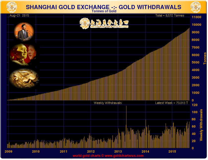 Shanghai Gold Withdrawals week ended August 21, 2015 since 2009 chart