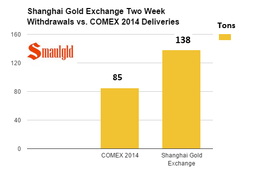 Shanghai Gold exchange withdrawals vs Comex deliveries