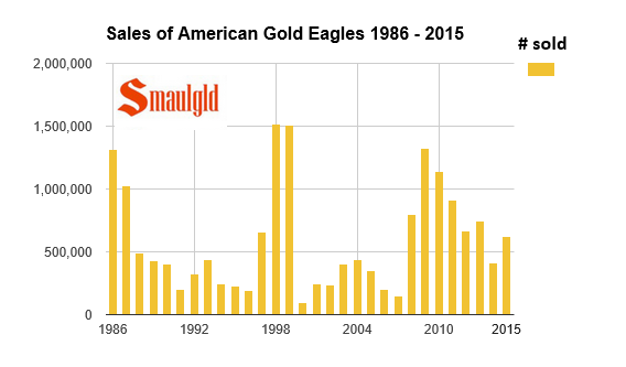 American Gold Eagle sales 1986 - 2015 chart