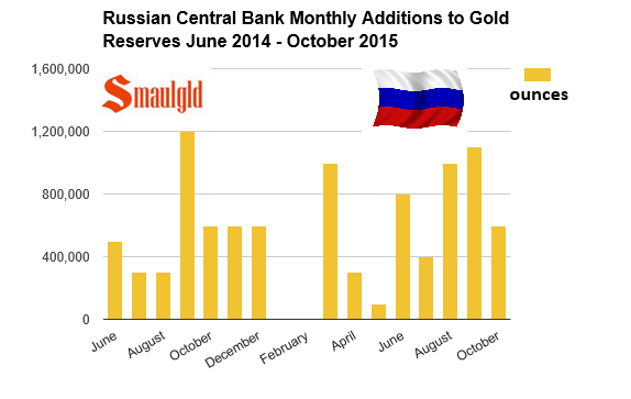 Russian Central Bank gold reserves monthy additions